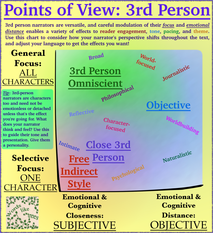 Infographic showing the various qualities of third-person narrators in fiction.
