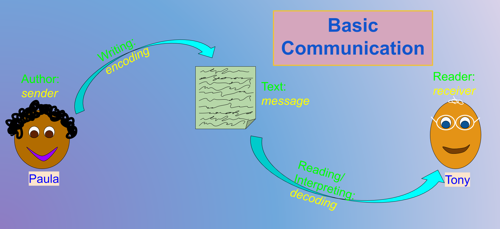 Diagram of basic communication structure.