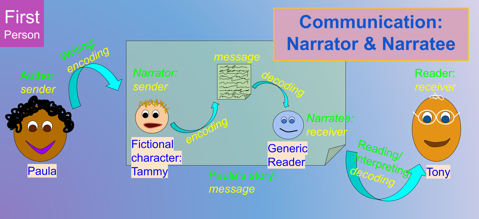 Diagram of communication structure with a first-person narrator.