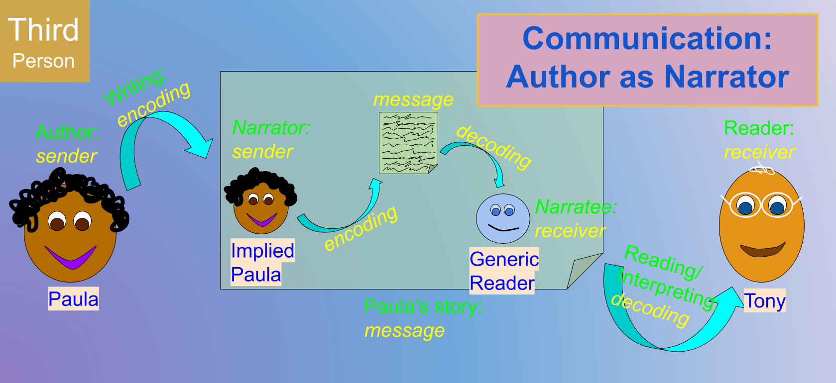 Diagram of communication structure with a third-person narrator.